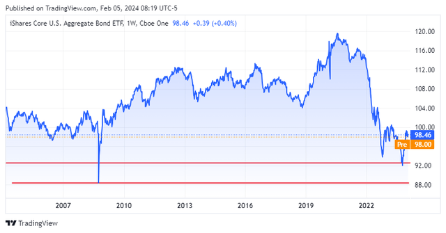 AGG historical price evolution