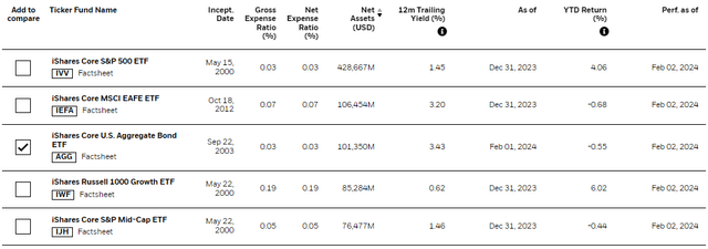 iShares ETFs Summary Table