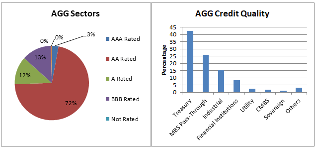 AGG Sectors and AGG Credit Quality