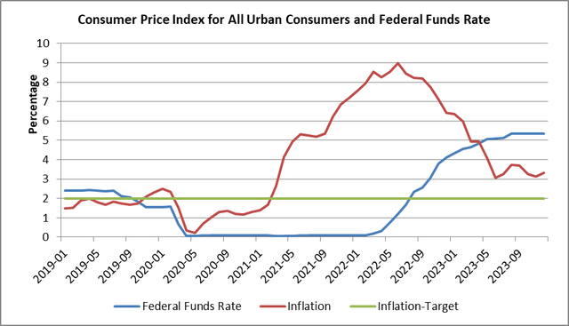 U.S Inflation and Federal Funds Rate