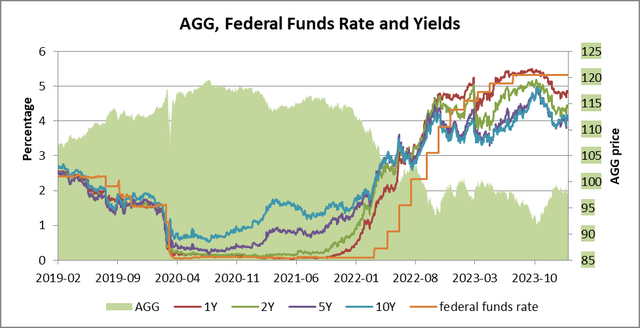 AGG price per share, federal funds rate, 1-year, 2-year, 5-year, 10-year Treasury yields