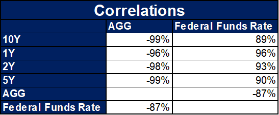 Correlation: AGG price per share, Federal Funds Rate, 1-year, 2-year, 5-year, 10-year Treasury yields