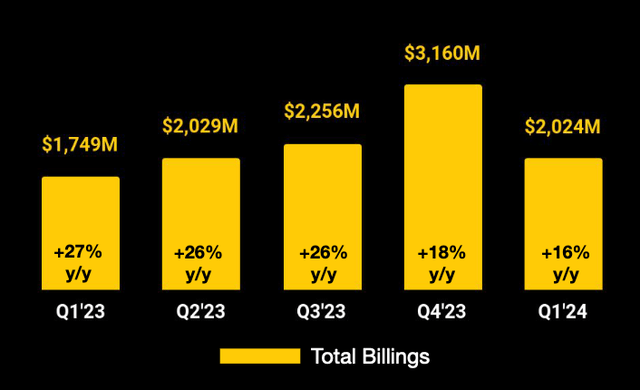 Total billings