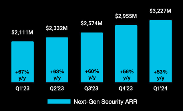 Next-gen security ARR