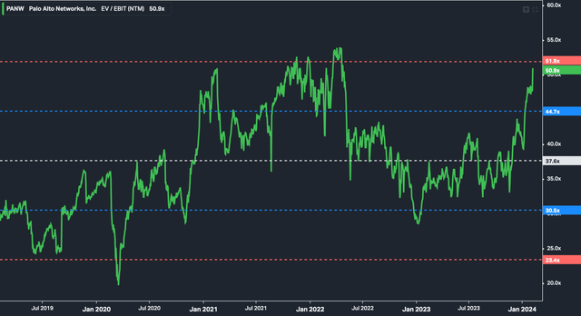 EV/EBIT