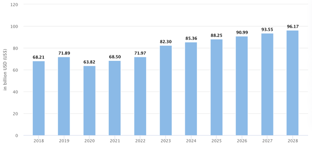 Luxury Apparel - Worldwide Revenue