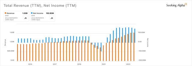 OXM Revenue & Net Income