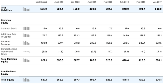 OXM Balance Sheet