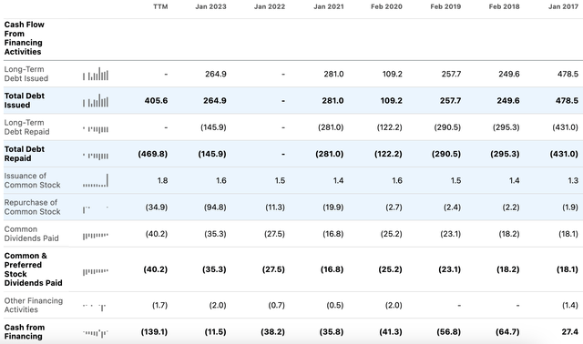 OXM Cash Flow From Financing