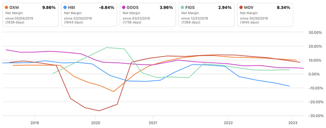 OXM Vs. Peers Net Income Margin