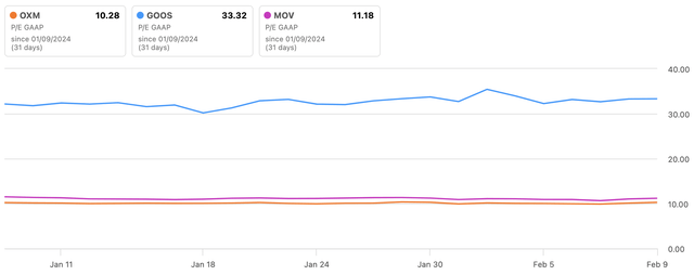 OXM, GOOS, MOV P/E GAAP