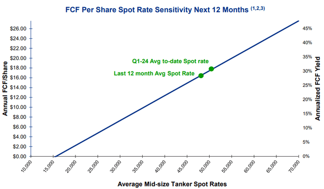 FCF Yield