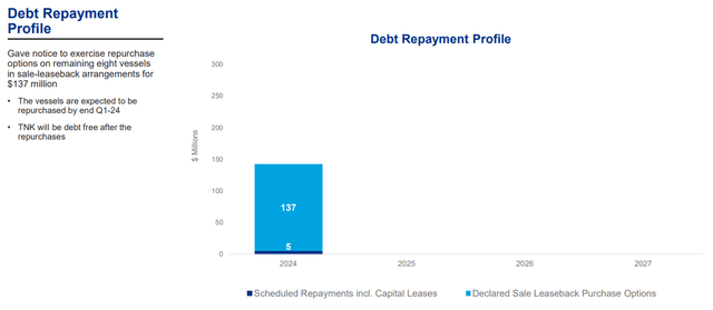 Debt Profile