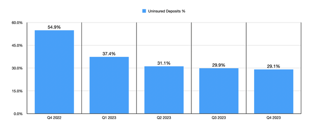 Uninsured