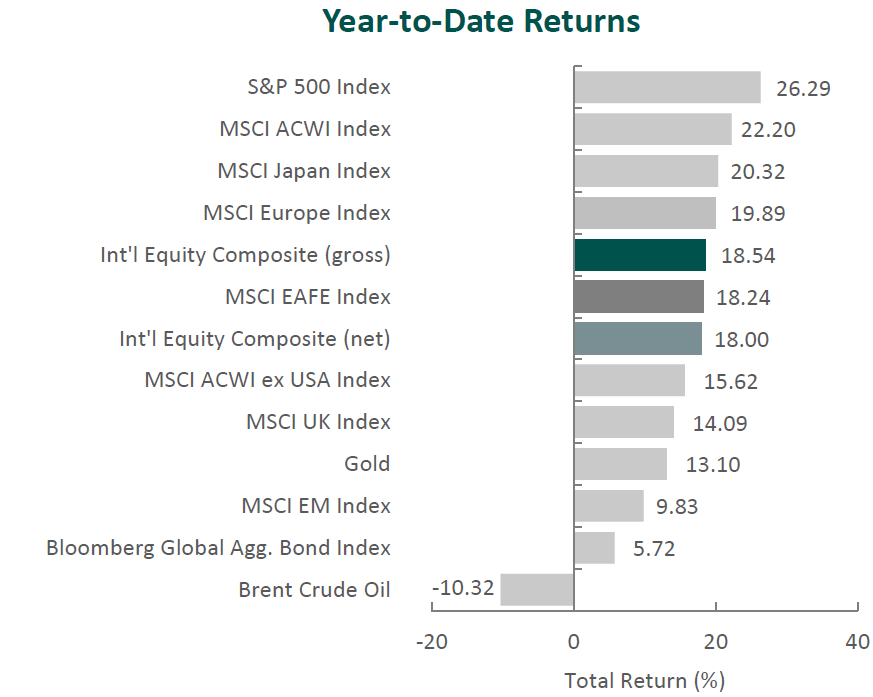 YTD returns