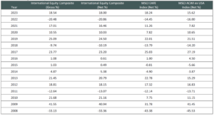 Performance Disclosures