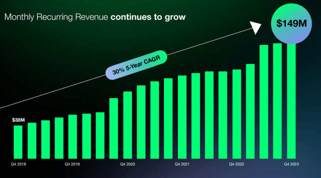 Shopify monthly recurring revenue growth