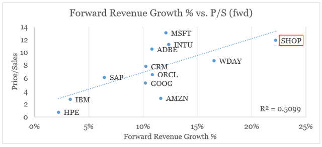 Forward revenue growth vs. sales multiples in the software sector