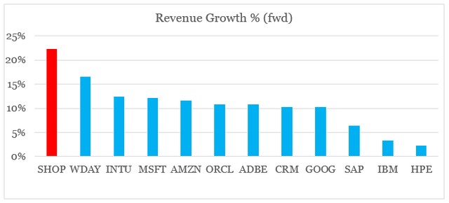 Expected revenue growth in the cloud and application software sector