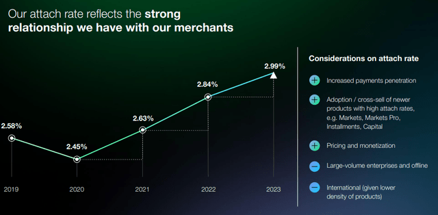 Shopify attach rate is increasing