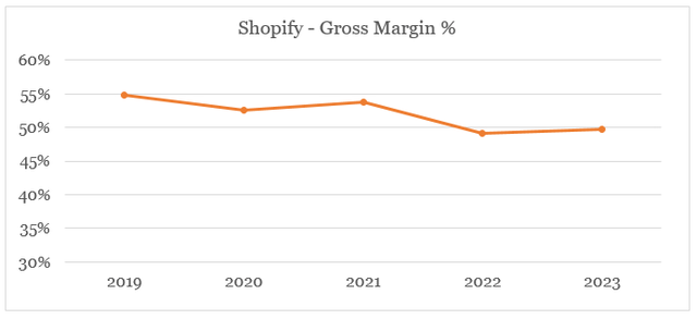 Shopify gross margin over time