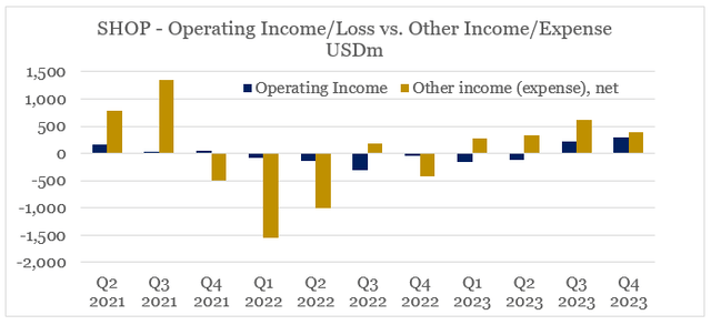 Shopify quarterly operating income