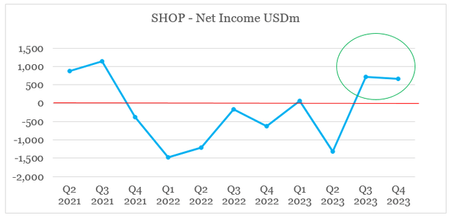 Shopify Quarterly Net Income