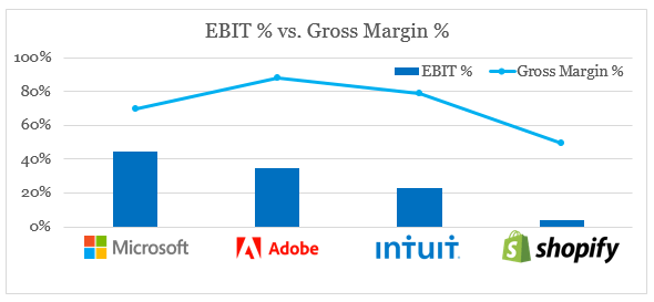 Shopify's low margins are a cause of concern