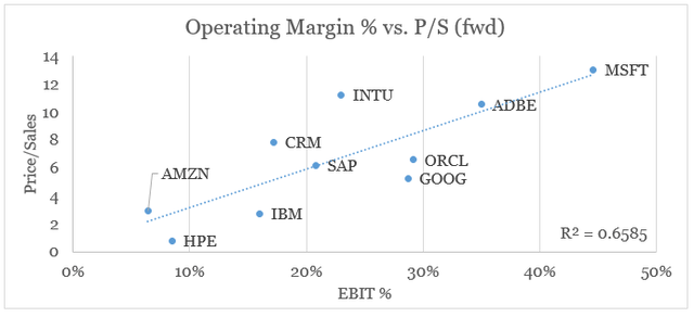 Margins are now a key driver of valuations in the software sector