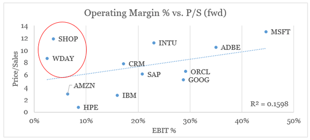 Margins are now a key driver of valuations in the software sector