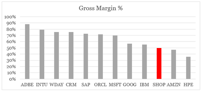 Gross margins in the software industry