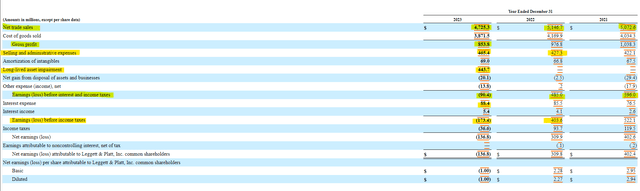 Leggett & Platt Income Statement