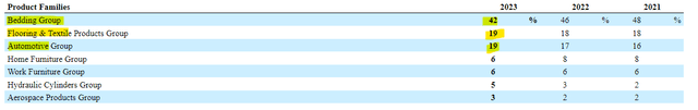 Leggett & Platt Revenue by Product