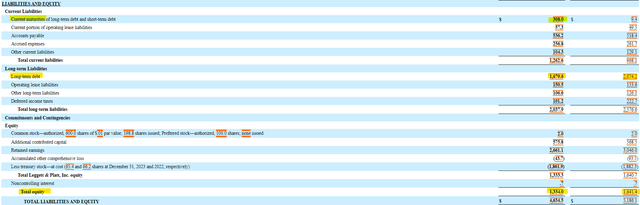 Leggett & Platt Balance Sheet