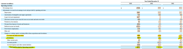 Leggett & Platt Cash Flow