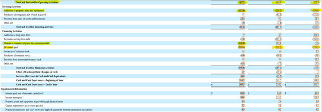 Leggett & Platt Cash Flow