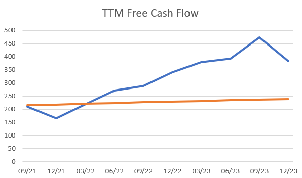 Leggett & Platt Cash Flow History