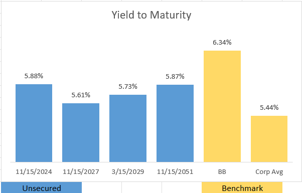 Leggett & Platt Debt Yields