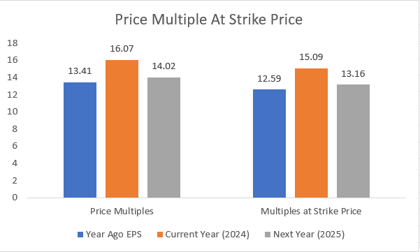 Leggett & Platt Price Multiples