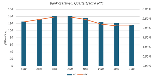 Bank of Hawaii Quarterly NII and NIM