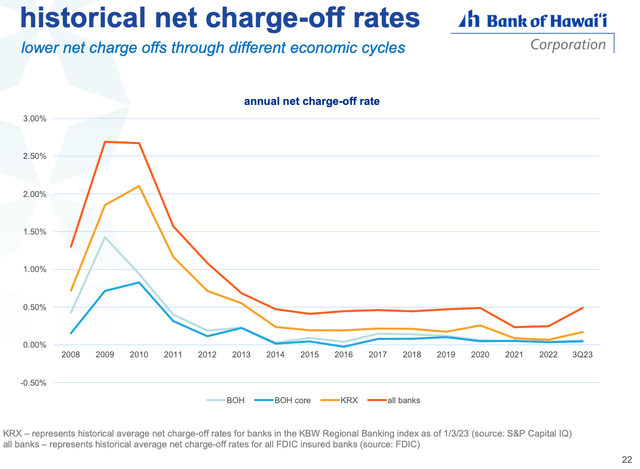 Bank of Hawaii Long-Term Net Charge-Off History Versus Peers