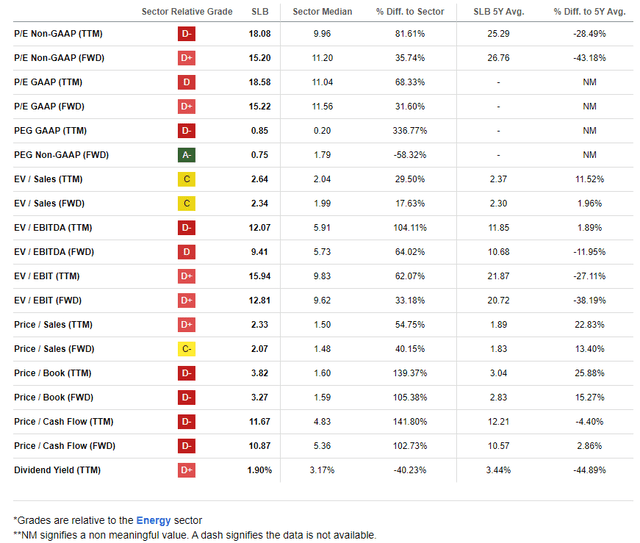 A Deserved Valuation Premium, Very Low PEG Ratio