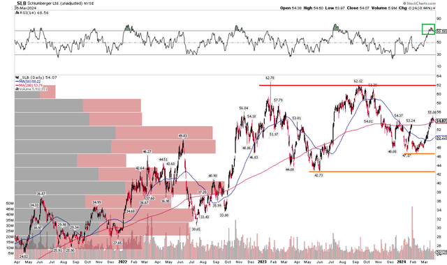 SLB: An Emerging Trading Range, Strong RSI Momentum Jump Since Early February