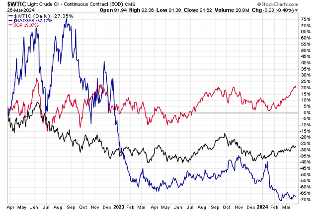 Oil & Gas Down Last 2 Years, Energy E&P Stocks Up