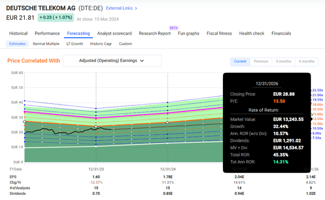 F.A.S.T Graphs DT Upside