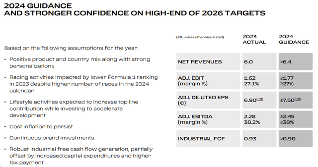 Ferrari 2024 Guidance