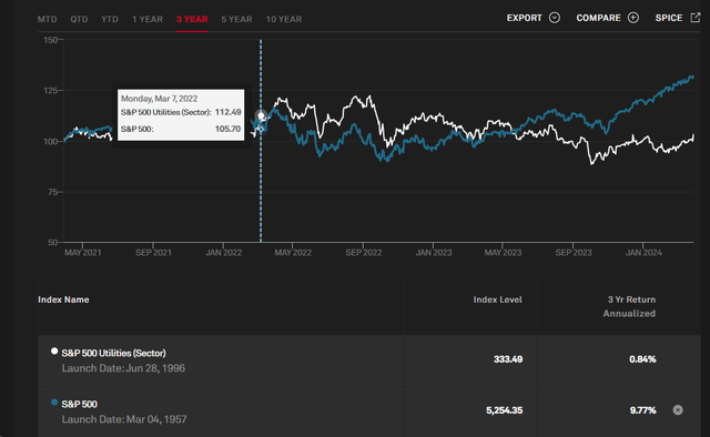 S&P 500 Utilities Index Evolution