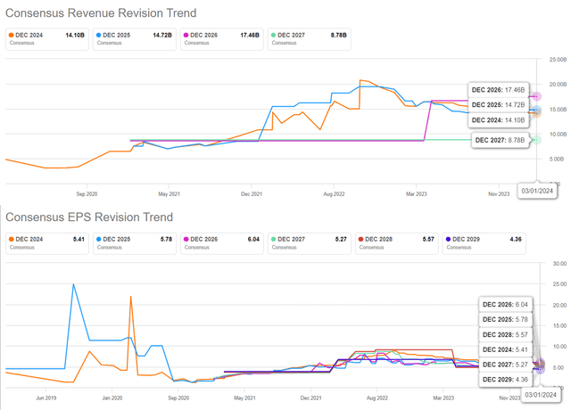 The Consensus Forward Estimates