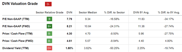 DVN Valuations