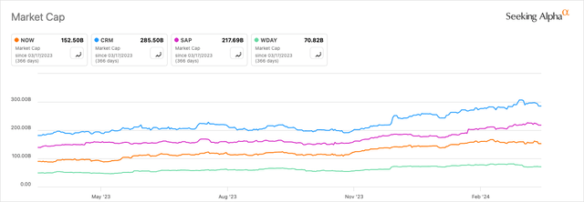 NOW Vs. Peers Market Cap